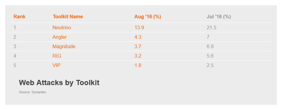 Web Attacks by Toolkit August 2016